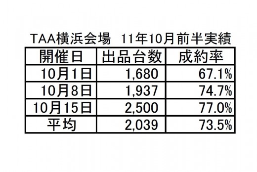 画像2　TAA横浜会場　11年10月前半実績