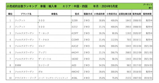 2024年5月度　輸入車小売成約台数ランキング 【中国・四国エリア】