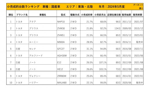 2024年5月度　国産車小売成約台数ランキング【東海・北陸エリア】