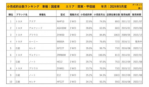 2024年5月度　国産車小売成約台数ランキング【関東・甲信越エリア】