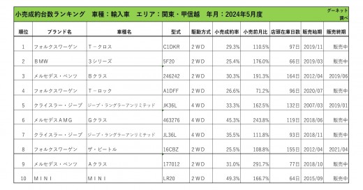 2024年5月度　輸入車小売成約台数ランキング【関東・甲信越エリア】