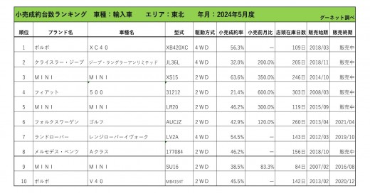 2024年5月度　輸入車小売成約台数ランキング【東北エリア】
