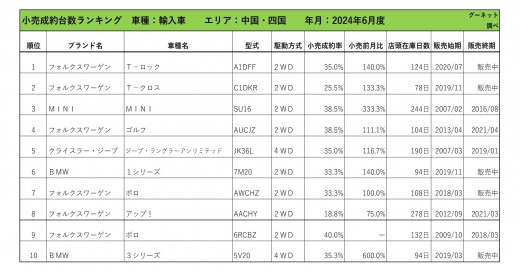 2024年6月度　輸入車小売成約台数ランキング 【中国・四国エリア】