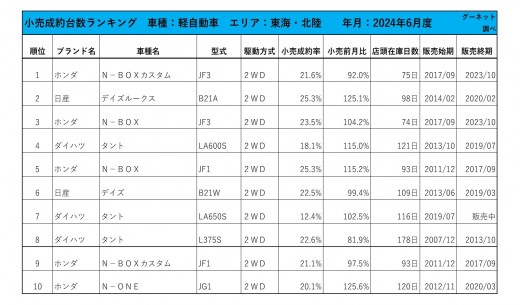 2024年6月度　軽自動車小売成約台数ランキング【東海・北陸エリア】