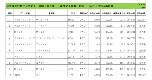 2024年6月度　輸入車小売成約台数ランキング【東海・北陸エリア】