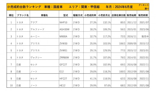 2024年6月度　国産車小売成約台数ランキング【関東・甲信越エリア】
