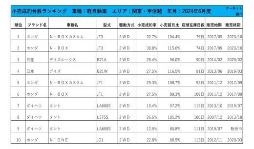 2024年6月度　軽自動車小売成約台数ランキング【関東・甲信越エリア】