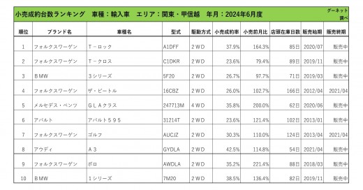 2024年6月度　輸入車小売成約台数ランキング【関東・甲信越エリア】