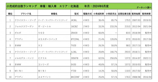 2024年6月度　輸入車小売成約台数ランキング【北海道エリア】