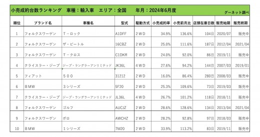 2024年6月度　輸入車小売成約台数ランキング【全国エリア】