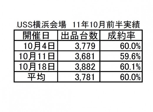 画像2　USS横浜会場　11年10月前半実績