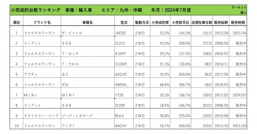 2024年7月度　輸入車自動車小売成約台数ランキング【九州・沖縄エリア】
