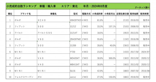 2024年8月度　輸入車小売成約台数ランキング【東北エリア】