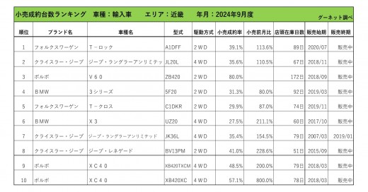 2024年9月度　輸入車小売成約台数ランキング【近畿エリア】