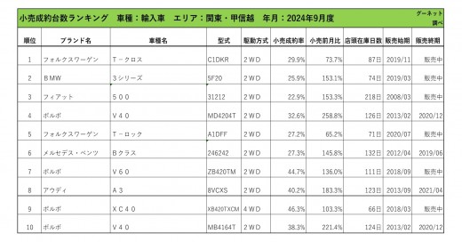 2024年9月度　輸入車小売成約台数ランキング【関東・甲信越エリア】