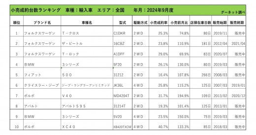 2024年9月度　輸入車小売成約台数ランキング【全国エリア】
