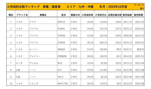 2024年10月度　国産車小売成約台数ランキング【九州・沖縄エリア】
