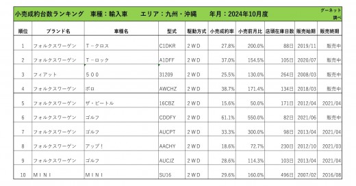 2024年10月度　輸入車自動車小売成約台数ランキング【九州・沖縄エリア】