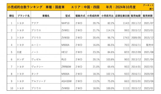 2024年10月度　国産車小売成約台数ランキング 【中国・四国エリア】