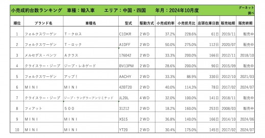 2024年10月度　輸入車小売成約台数ランキング 【中国・四国エリア】
