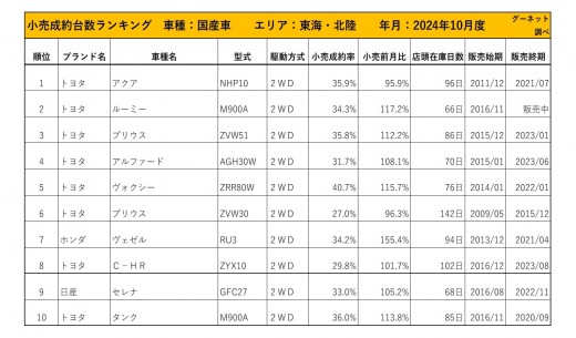 2024年10月度　国産車小売成約台数ランキング【東海・北陸エリア】