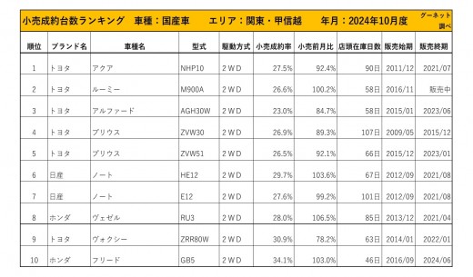 2024年10月度　国産車小売成約台数ランキング【関東・甲信越エリア】