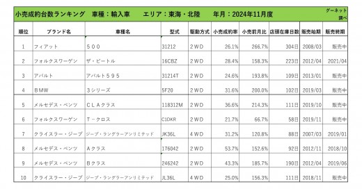 2024年11月度　輸入車小売成約台数ランキング【東海・北陸エリア】
