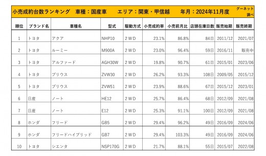 2024年11月度　国産車小売成約台数ランキング【関東・甲信越エリア】