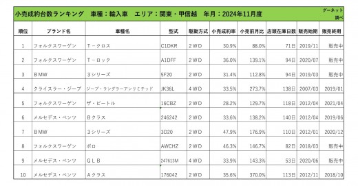 2024年11月度　軽自動車小売成約台数ランキング【関東・甲信越エリア】