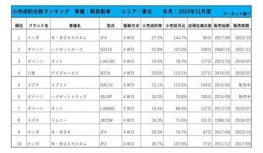 2024年11月度　軽自動車小売成約台数ランキング【東北エリア】