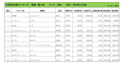 2024年11月度　輸入車小売成約台数ランキング【東北エリア】