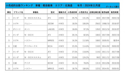 2024年11月度　軽自動車小売成約台数ランキング【北海道エリア】