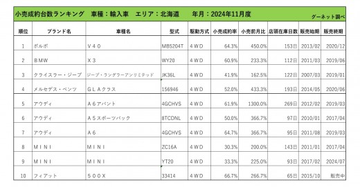 2024年11月度　輸入車小売成約台数ランキング【北海道エリア】