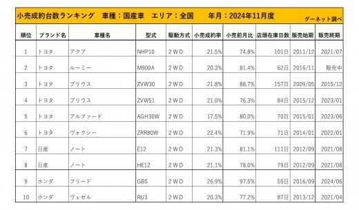 2024年11月度　国産車小売成約台数ランキング【全国エリア】