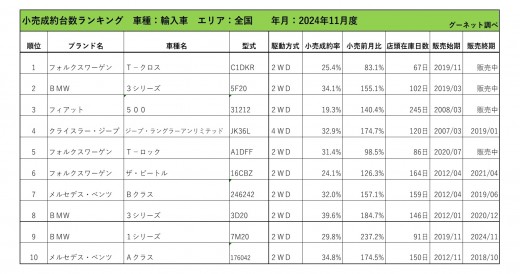 2024年11月度　輸入車小売成約台数ランキング【全国エリア】