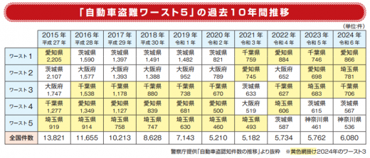 「自動車盗難ワースト５」の過去１０年間推移