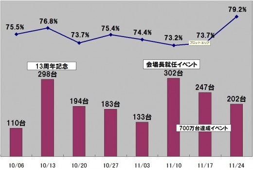 好調を続けるAAデビューコーナーの推移