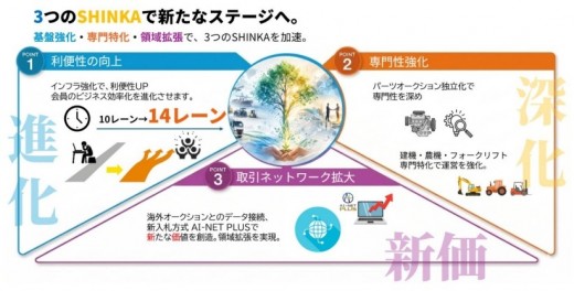 「３つのＳＨＩＮＫＡ」のビジョン