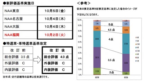 評価算定基準を改定