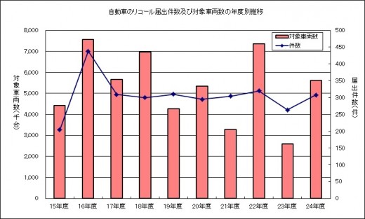 リコール届出件数および対象車両数の推移