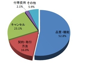 四輪中古車、主な相談内容