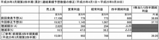 発表された業績予想詳細数値