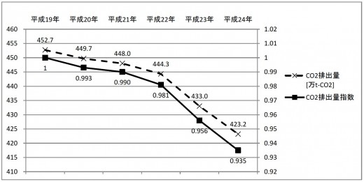 CO2削減の推移