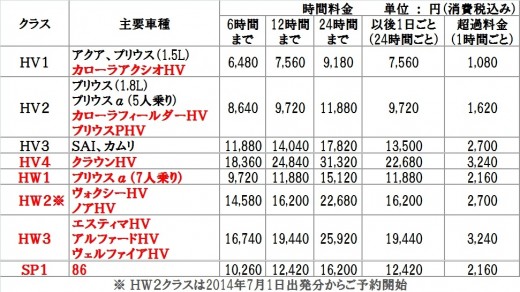 トヨタレンタリース店の新クラスと料金体系（推奨料金）