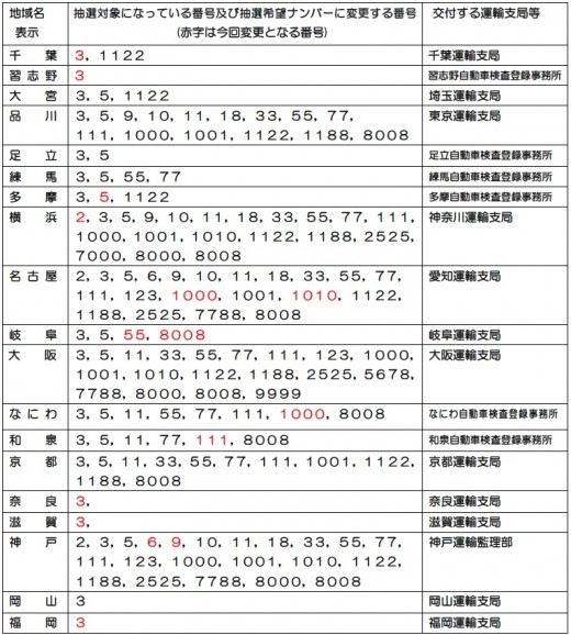 希望 ナンバー 抽選