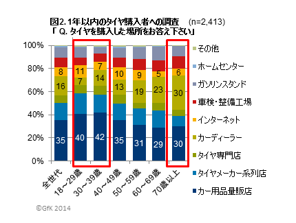 図2）1年以内のタイヤ購入者への調査