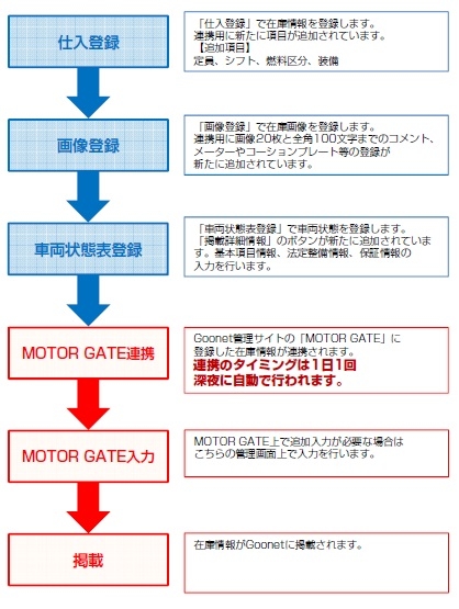 ｌａｐとｇｏｏ ｎｅｔの車両データ連動サービスを開始 エル エー ピー グーネット自動車流通