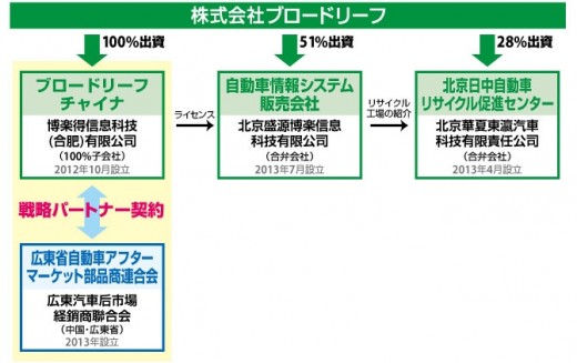 ブロードリーフと中国子会社および提携関係図