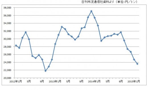 鉄スクラップ価格推移