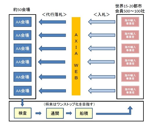 ＡＸＩＡ ＷＥＢサービスイメージ図